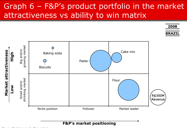 Bain Business Case